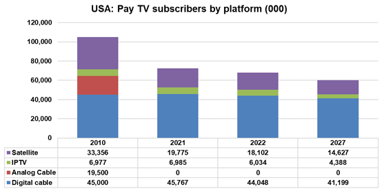 usa pay tv subscribers